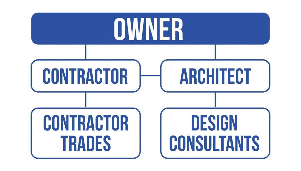 Owner relationship hierarchy diagram with roles.