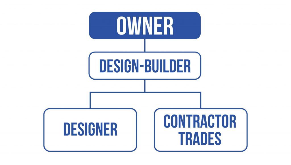 Design-build process organizational chart.